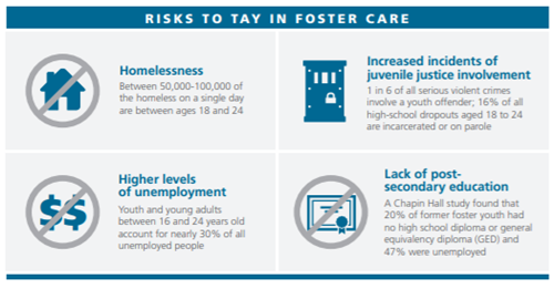 Risks to TAY in Foster Care