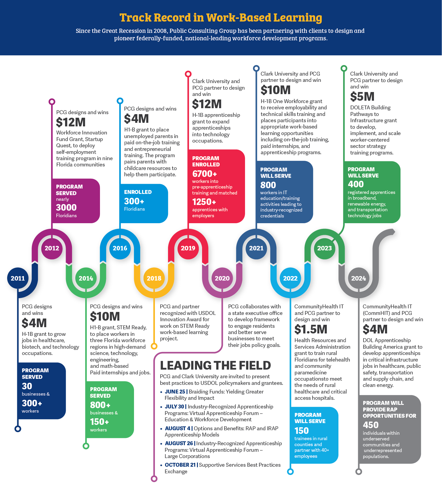 infographic showing Public Consulting group's track record of successfully designing federally funded workforce development programs since 2008